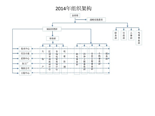 2014年公司組織架構調整工作全面啟動